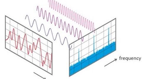 How to transform a Time Domain to Frequency Domain Using Scientific Calculator|Basic Electronics|