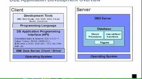 Chapter 12(1) - DB2 application development overview