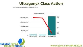 Investor Class Action Filed Against Ultragenyx (RARE)