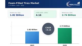 Foam-Filled Tires Market Report 2025-2035 | Size, Share & Forecast | Radial Insights