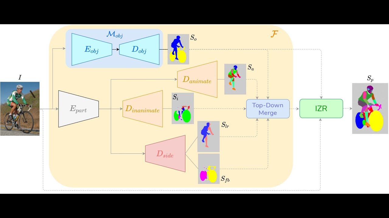 Multi Part Attributes FLOAT: Factorized Learning of Object Attributes for Improved Multi ...