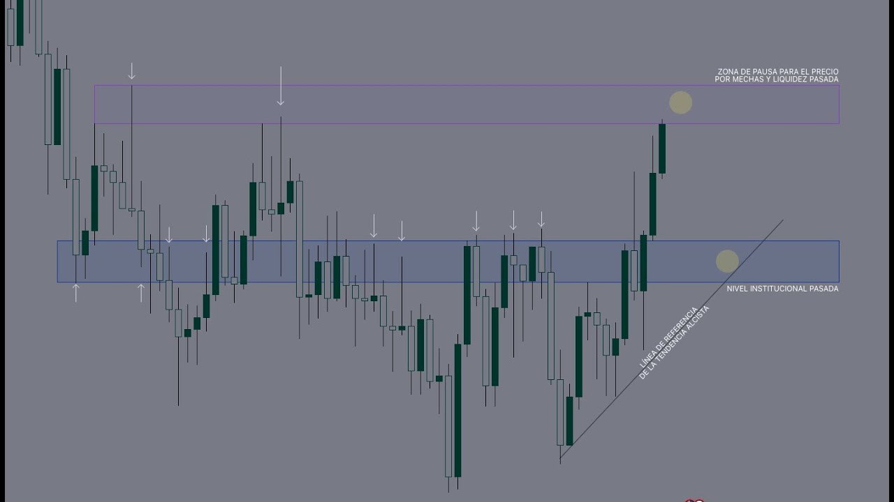 Estrategia Fácil de Forex | Análisis AUDCAD desde 0