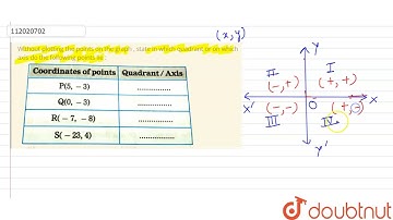 Without plotting the points on the graph , state in which quadrant or on which axis do the following