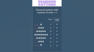 Creating Diamond Pattern in Python