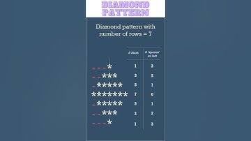 Creating Diamond Pattern in Python