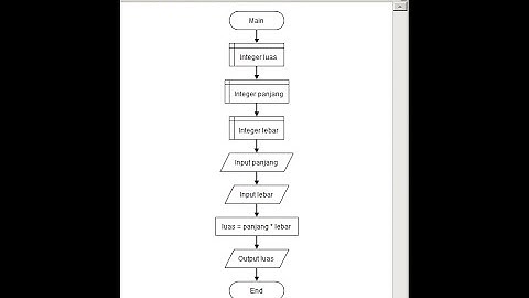 Cara membuat Flow Chart Luas Persegi Panjang