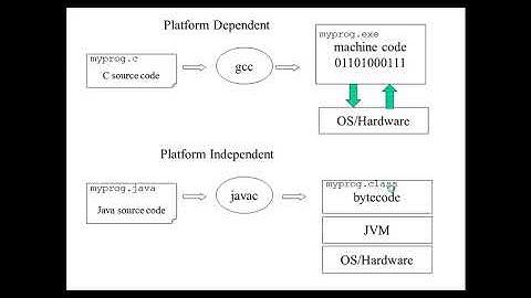 Java Tutorial 2   Why Java is Platform Independent