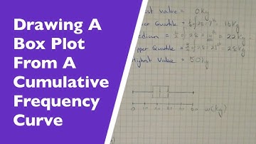 How To Draw A Box Plot From A Cumulative Frequency Curve.