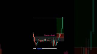Perfect Structure Break Setup 📈🔥 #bearishmove #cryptotrading #subscribe #viral