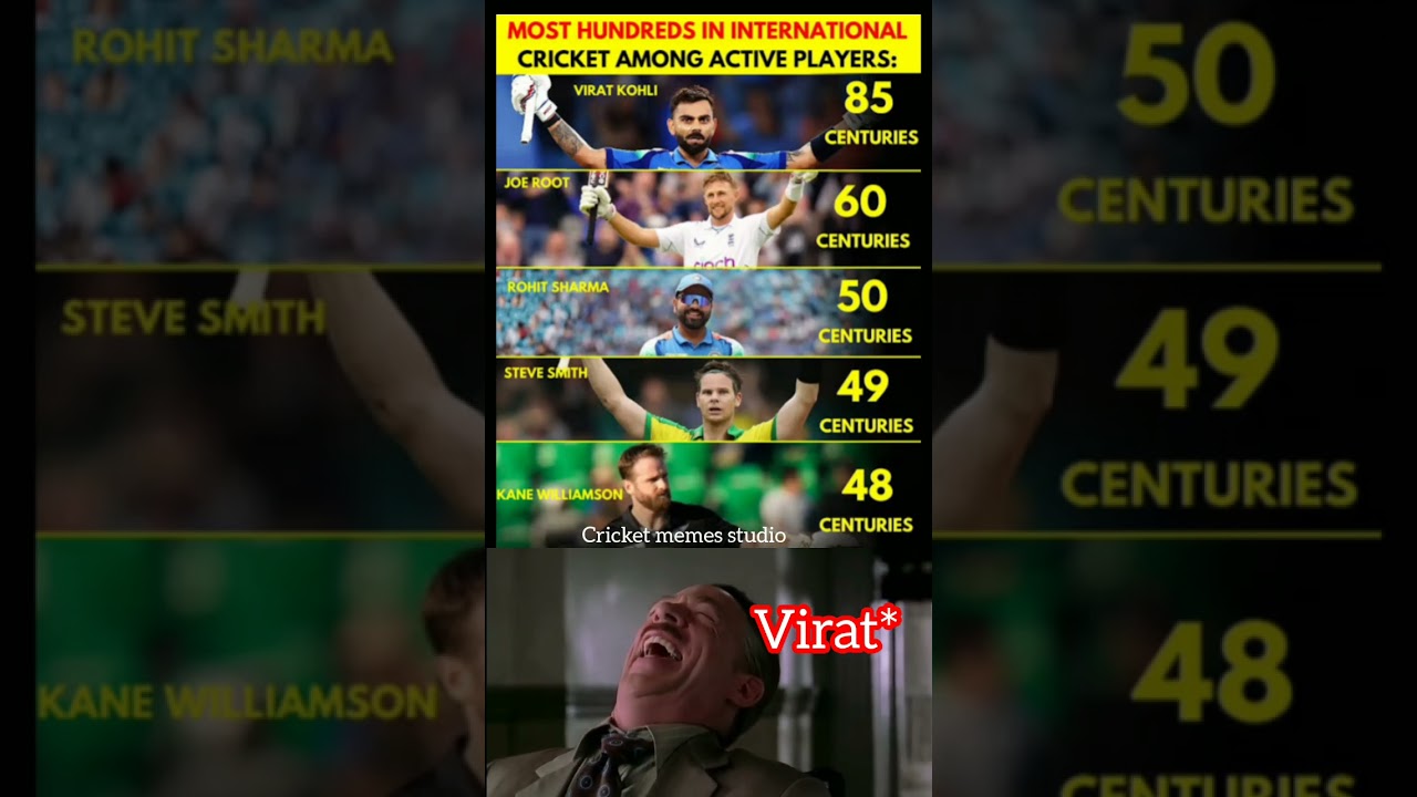 Most century by active players. 