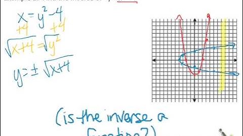 6.4 Inverse Functions
