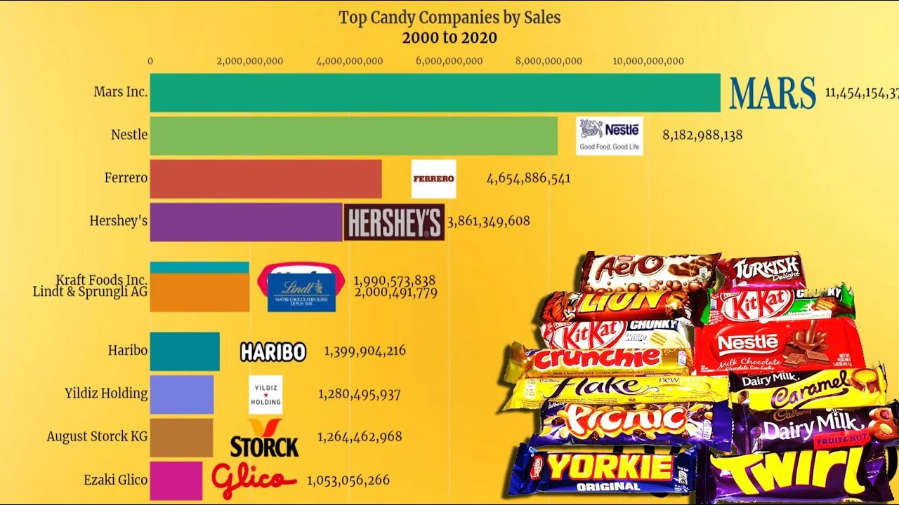 Ranking bar chart of the most top selling candy companies from 2000 ...