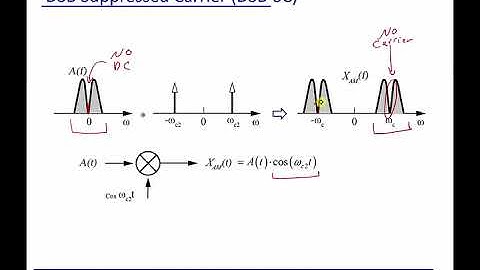 Module 3: Double Side Band (DSB)
