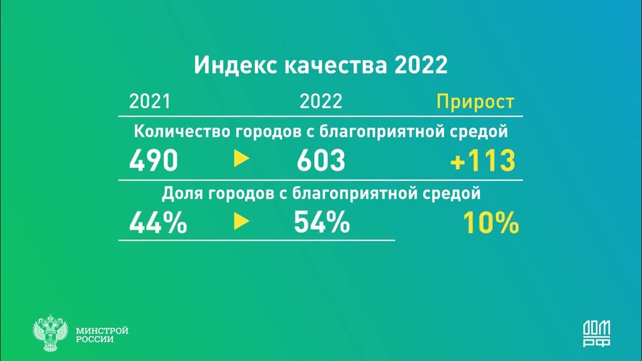 Индекс качества городской среды за 2023 год