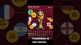 ESTAS SON LAS PROBABILIDADES DE CADA SELECCIÓN DE GANAR EL MUNDIAL