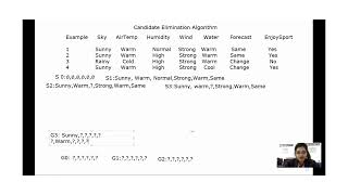 Candidate Elimination Algorithm in Advanced Machine  Learning concepts
