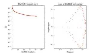 GMRES convergence and roots of the residual polynomial (old)