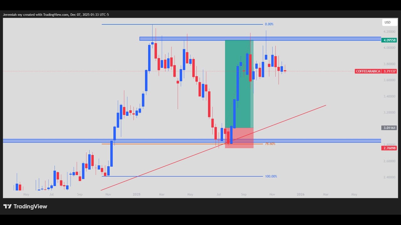 Fibonacci Trading Methodology Live
