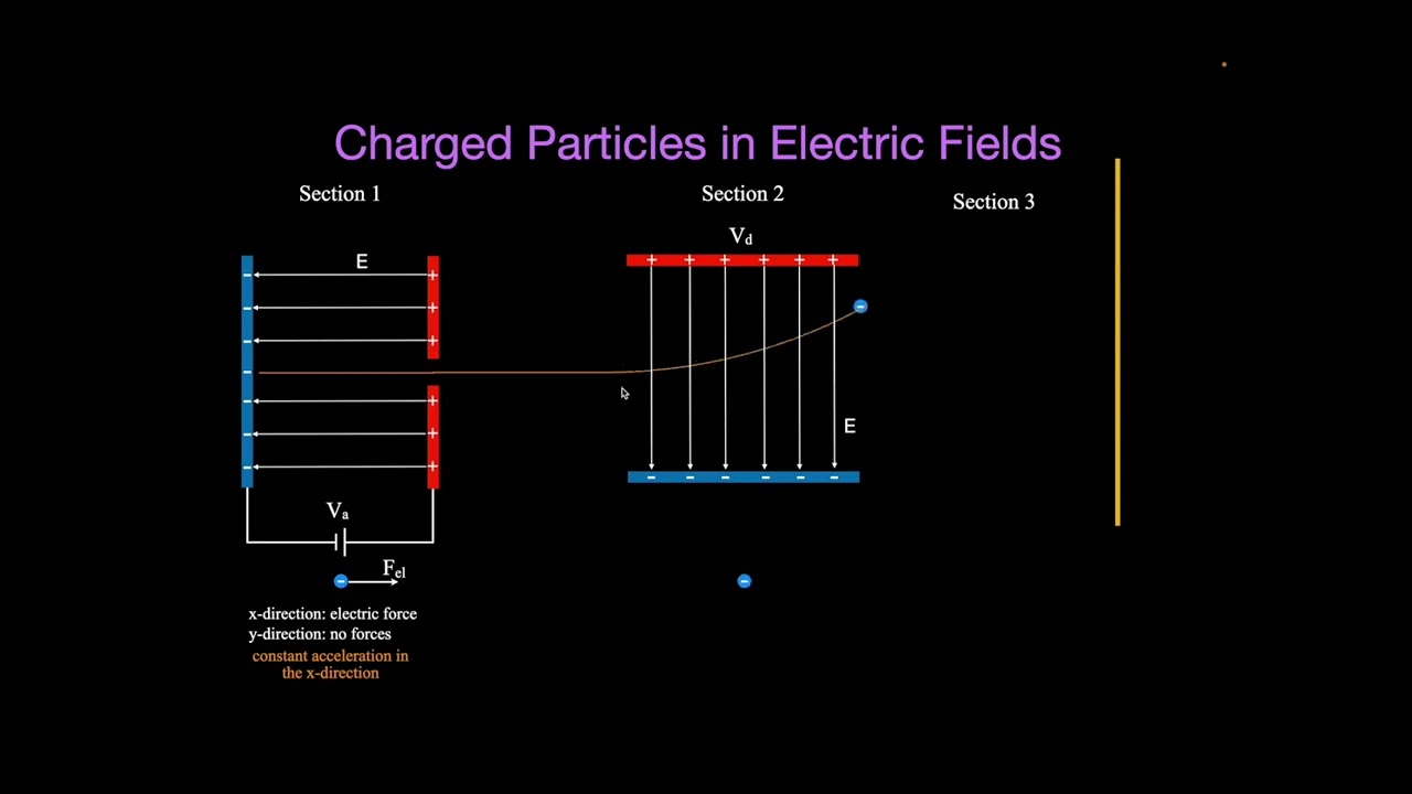 Motion of electron between parallel plates