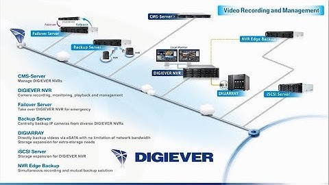 DIGIEVER IP Video Solution for Recording and Management