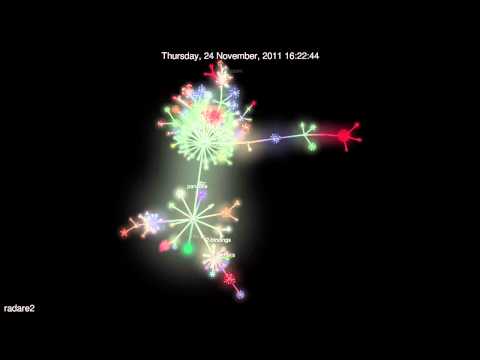 Evolution of radare2 (Gource Visualization)