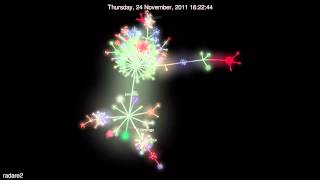 Evolution of radare2 (Gource Visualization)