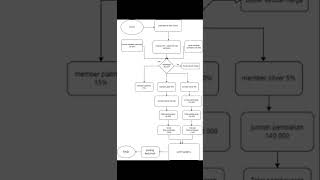 review flowchart penjualan dengan diskon (tugas uts)