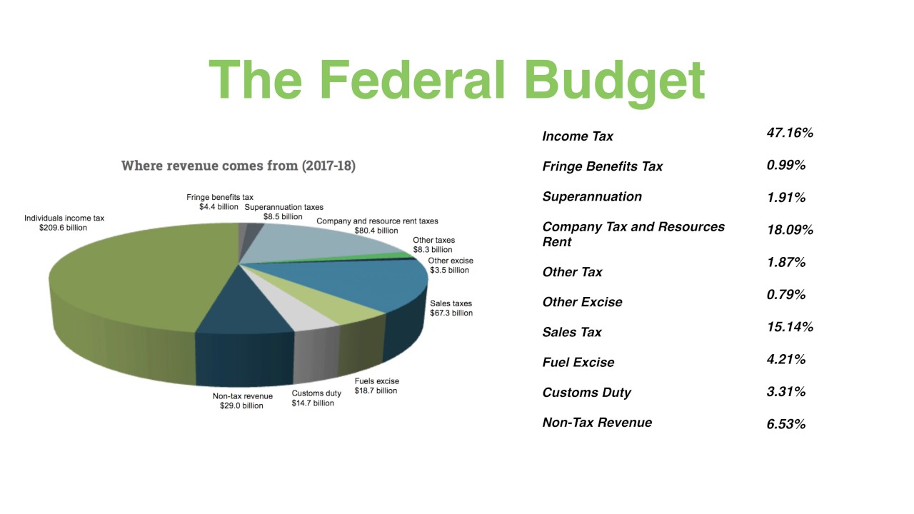 The Federal Budget An Overview YouTube