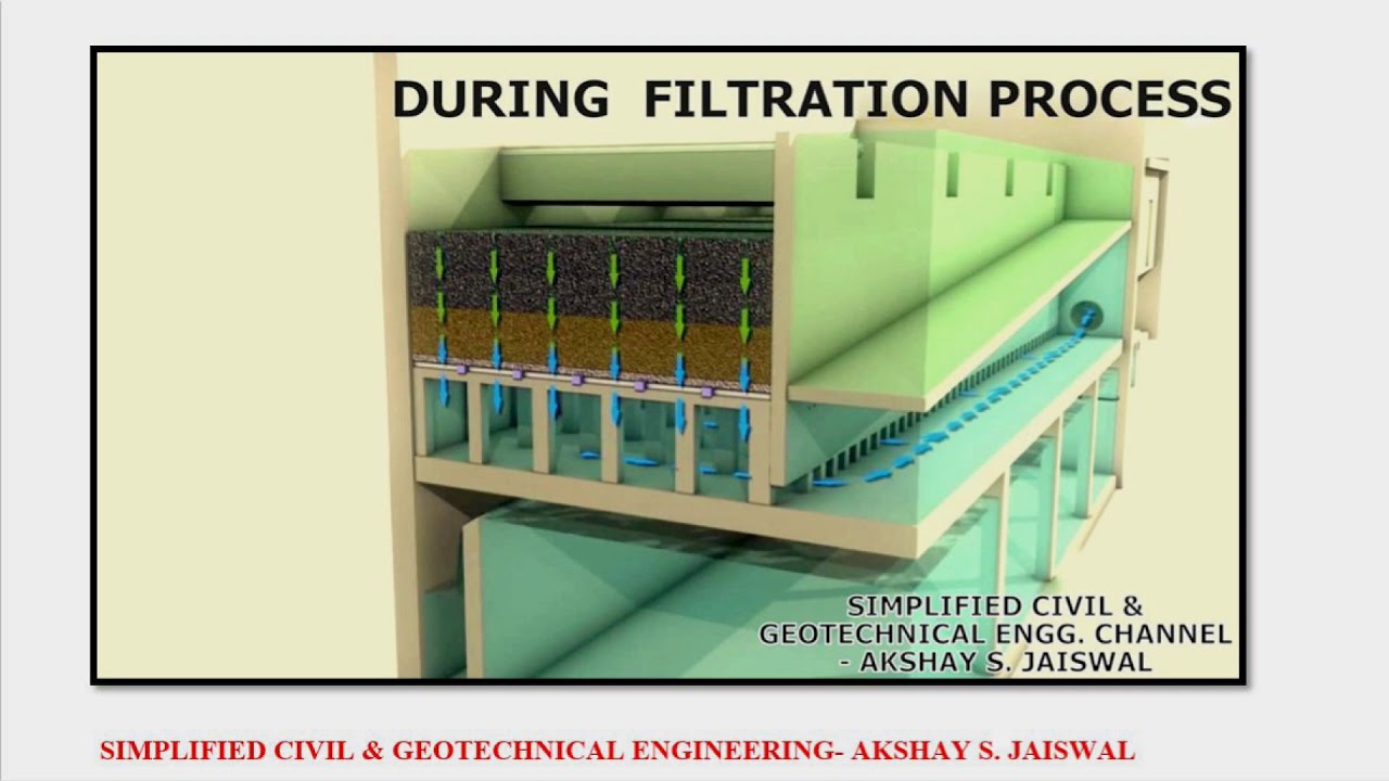 WORKING & OPERATION OF RAPID SAND FILTER BY USING VARIOUS VALVES - YouTube