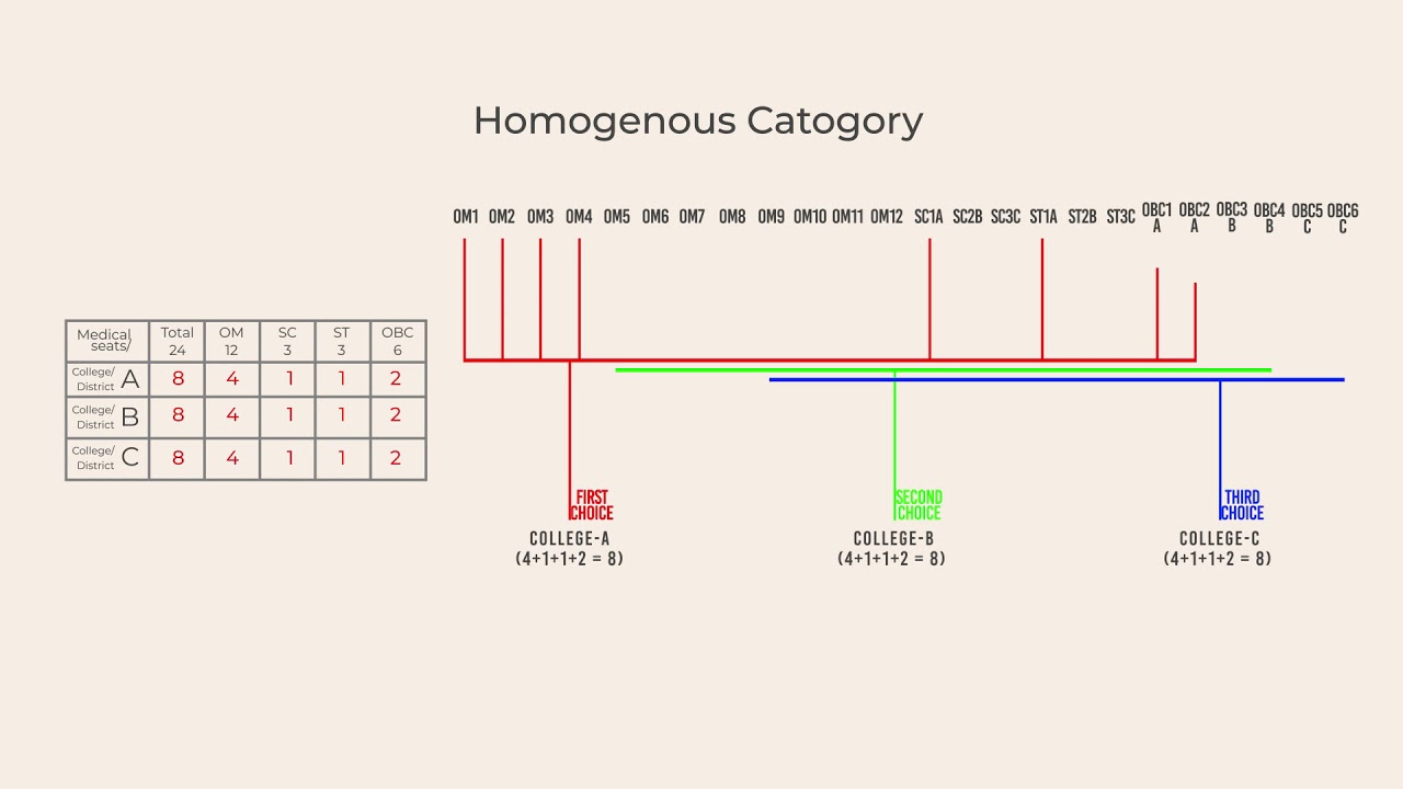 How Recruitment-Merit-Cum-Choice/Preference Vis-a-Vis Meritorious Reserved Candidates is Calculated
