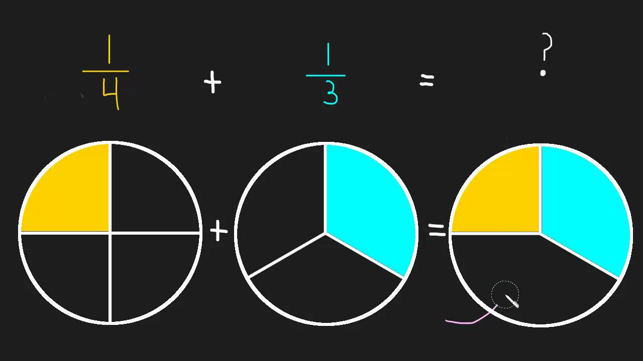 ⁣1.4 Introduction to Adding Fractions
