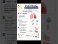 Short notes on pneumonia #pneumonia #shortvideo #viral