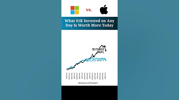 $1K Battle: Apple vs Microsoft — Pick Any Day!  #stockmarket  #investing  #stocks #apple #microsoft