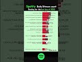 What song was number one on the last day of 2025  Spotify  #graph #kpop #ranking