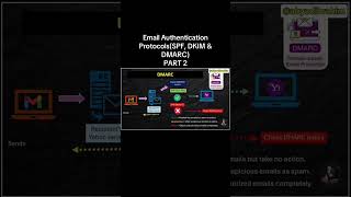 Email authentication protocols part 2 sidu u  shaqeeyo 🌐 |  muqaalkan hada ka heshen subscribe 10k