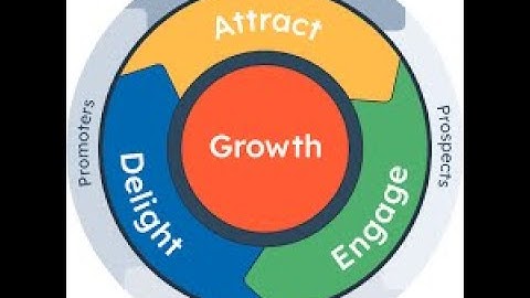 Digital Marketing: Inbound Marketing Best Practices