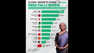 Global Markets Surge, India Falls Behind