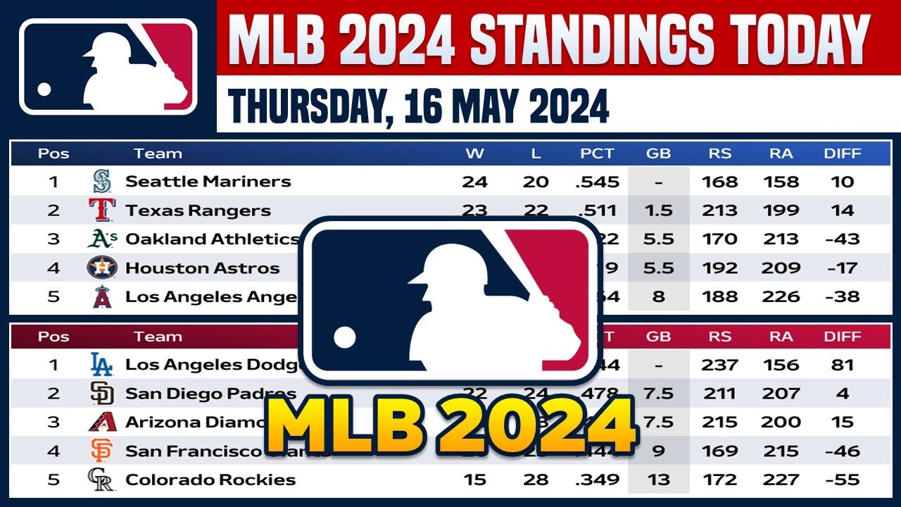 🔵 MLB STANDINGS TODAY as of 16 MAY 2024 MLB 2024 SCORES & STANDINGS