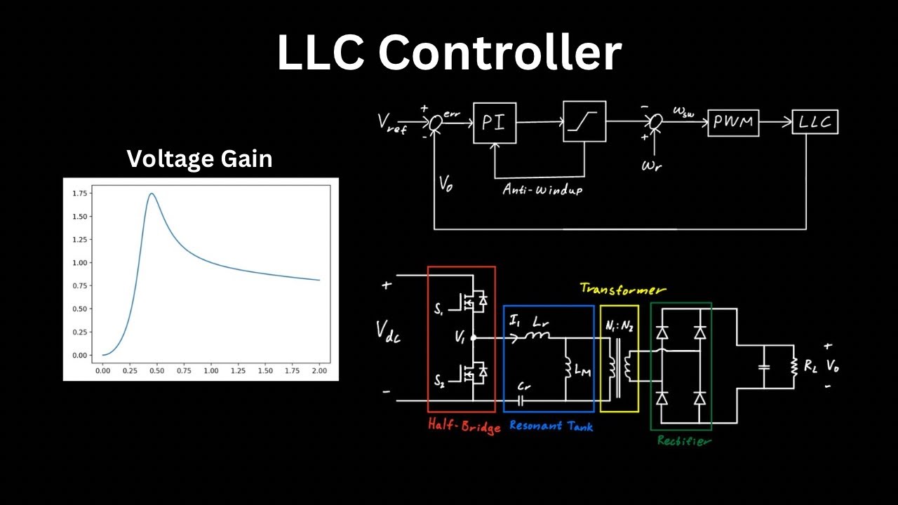 Intuitive approach to Control the LLC with PI (Frequency Control) - YouTube