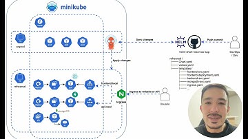 🚀 Despliega tu App Fullstack en Kubernetes con Helm y ArgoCD | React + FastAPI + MongoDB + GitOps