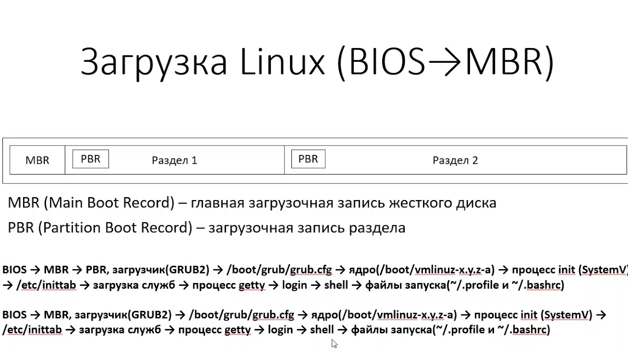 Loading reference. Загрузка Linux. Этапы загрузки Linux. Стадии загрузки Linux.