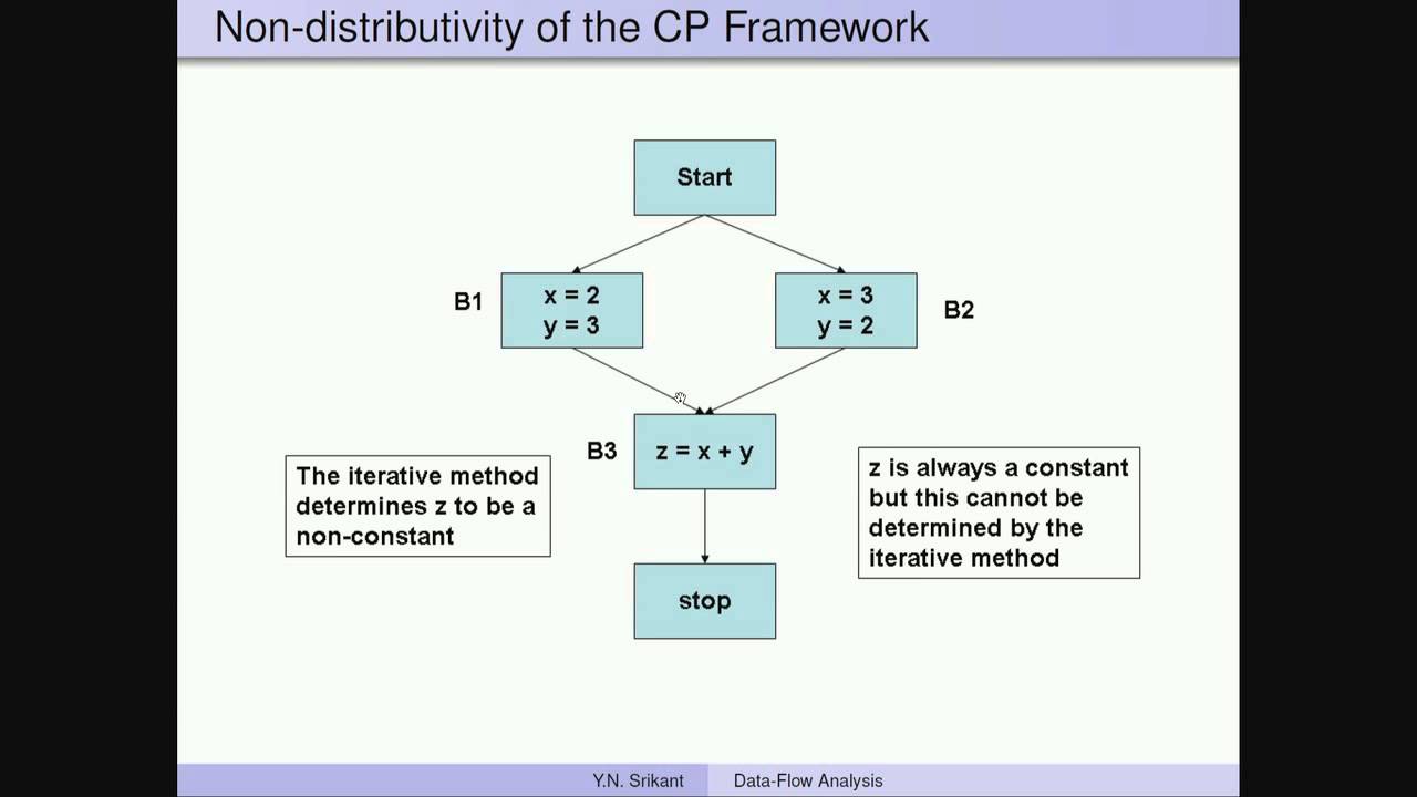 Mod-10 Lec-34 Introduction to Machine-Independent Optimizations - 4