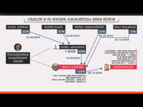 ასე გადადიოდა ,,რუსთავი 2\" -ის წილები ხელიდან ხელში