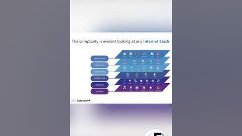 Visualizing and Monitoring the Internet Stack with Sonar by Catchpoint