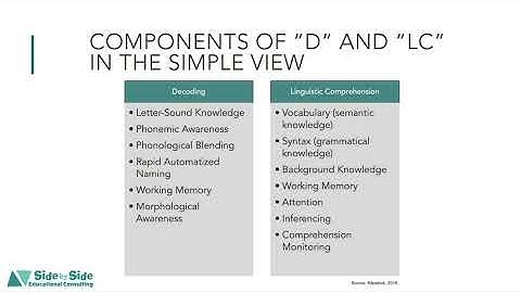 Breaking Down the Components of the Simple View of Reading