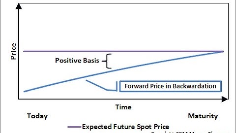 What is Backwardation?