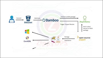 Java Application Deployment using Puppet Open Source through Bamboo Pipeline