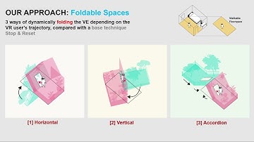 Foldable Spaces: An Overt Redirection Approach for Natural Walking in Virtual Reality