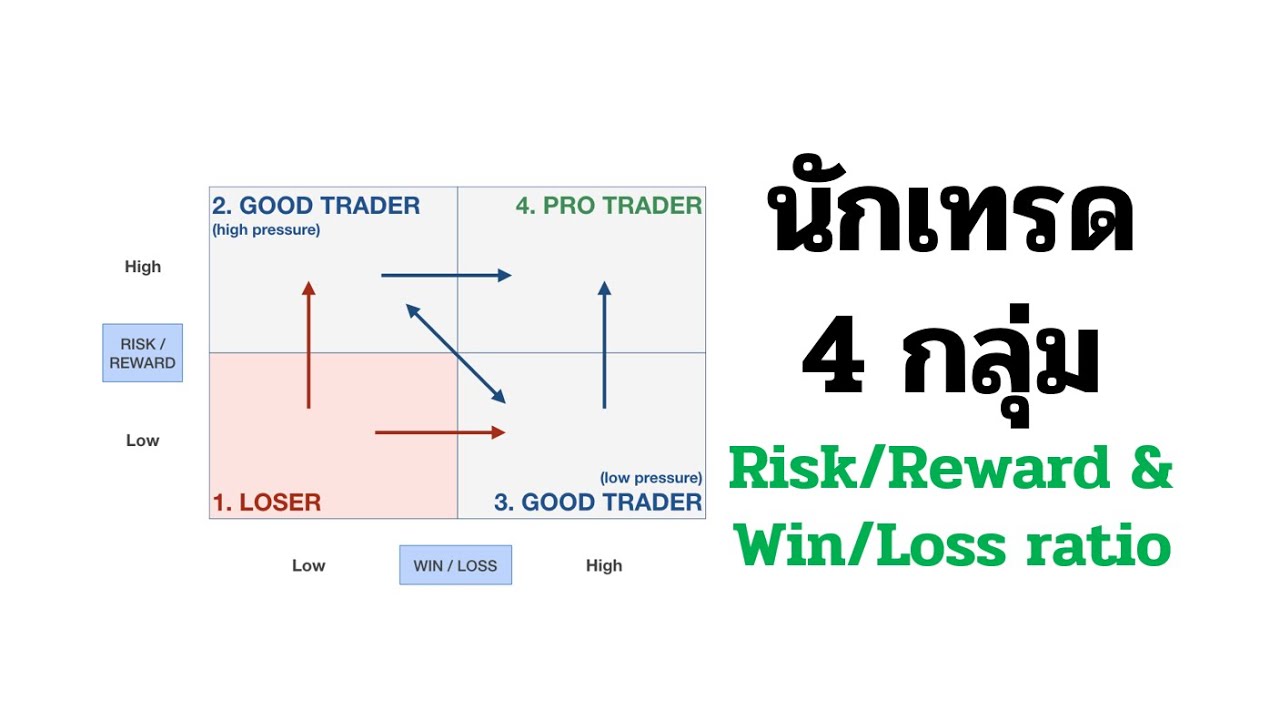 แบ่งนักเทรด 4 กลุ่ม จาก Risk Reward และ Win rate + วิธีการปรับปรุงผลงาน ...