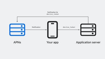 WWDC23: Meet Push Notifications Console | Apple